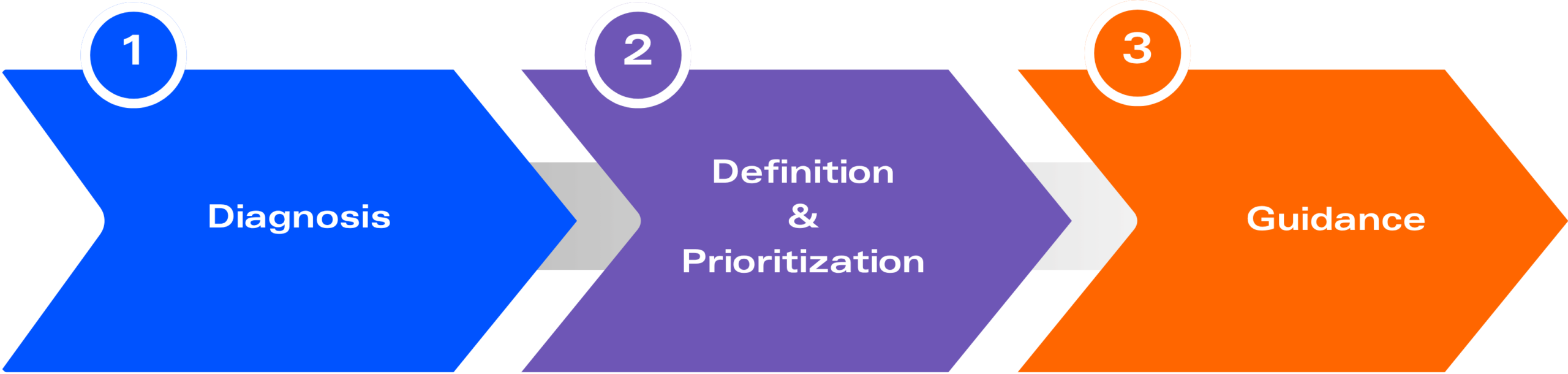 methodology ai